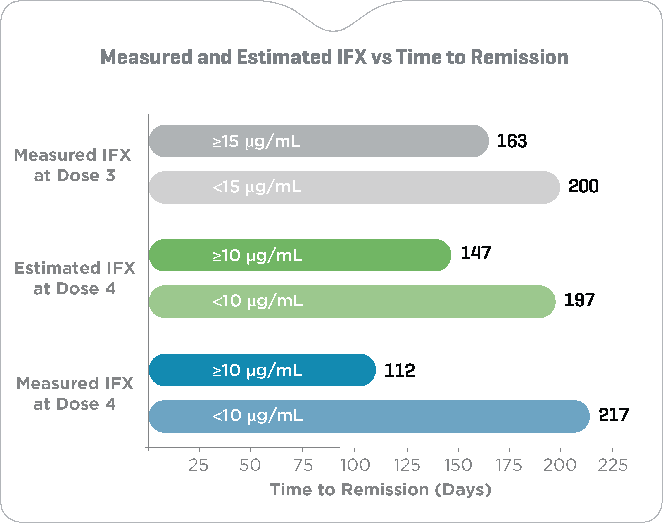 [Bar Graph] Measured vs forecasted IFX levels on time to CRP-based clinical remission_v3