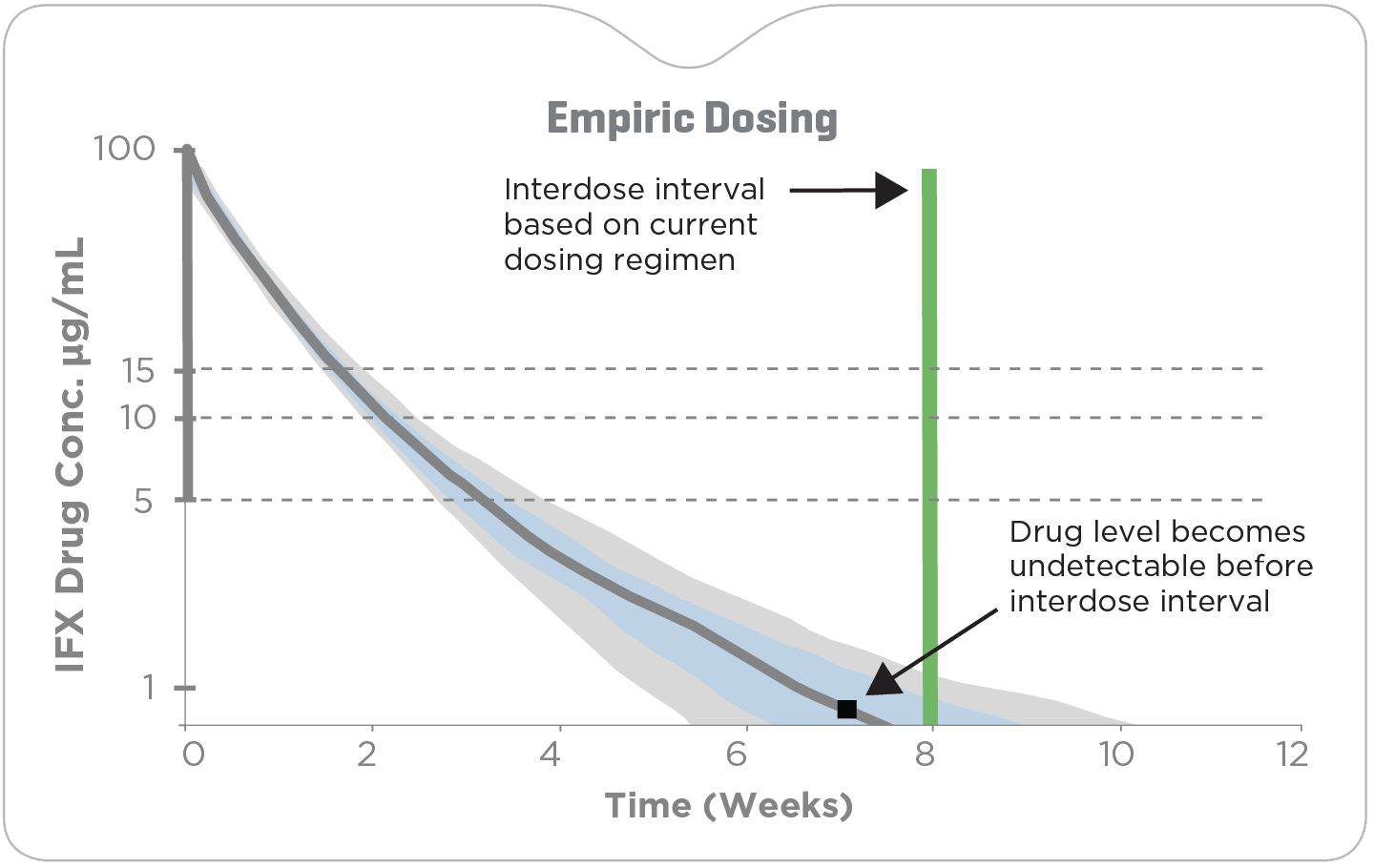 AboutPPK_Section_2(1)_image_(empiric_dosing)