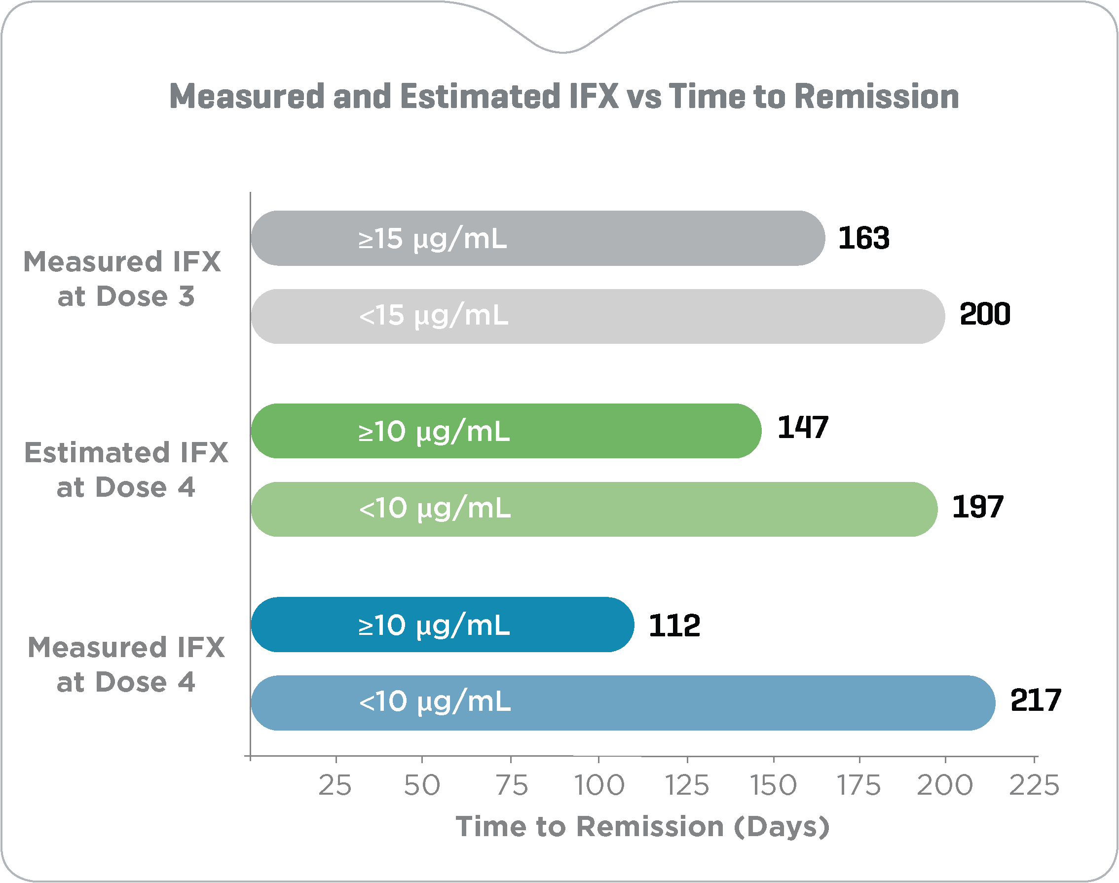 [Bar Graph] Measured vs forecasted IFX levels on time to CRP-based clinical remission_v3