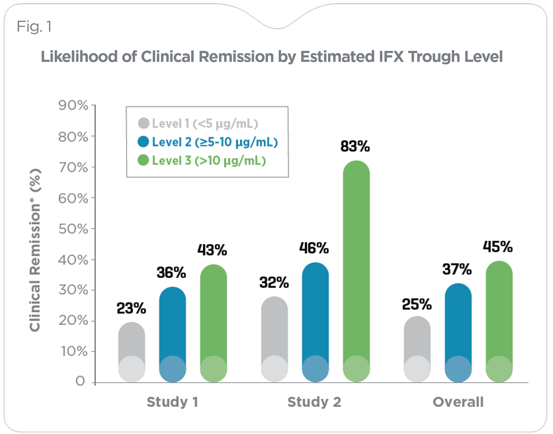 [Chart] Section 3 - Likelihood of Clinical Remission by Est IFX_20230314