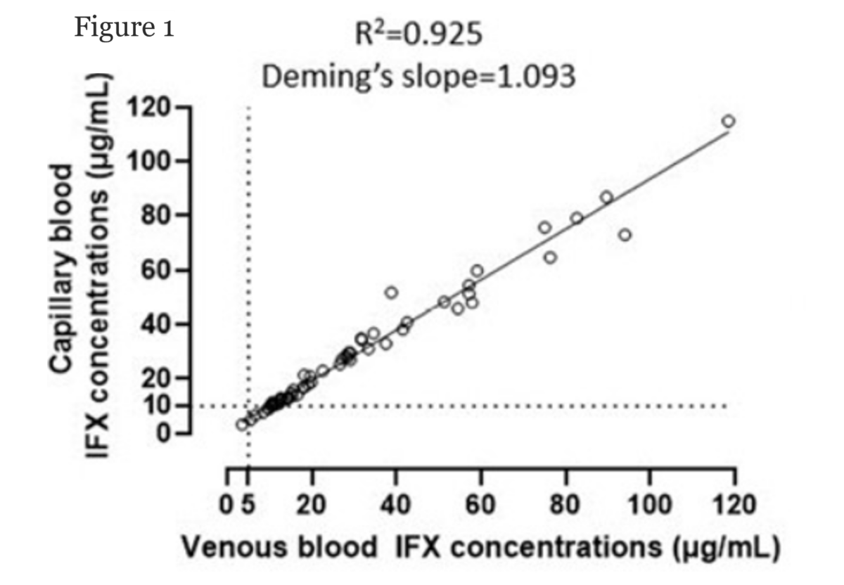 Capillary Blood vs. Venous Blood