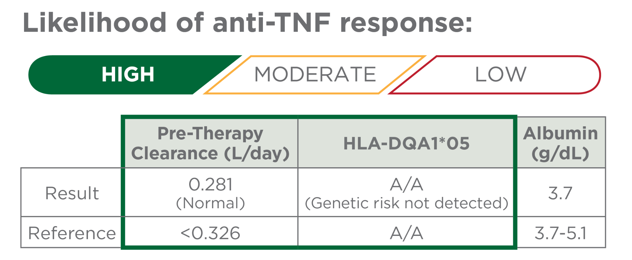 High Likelihood anti-TNF response Respondr Test Report showing a high likelihood of anti-TNF response.