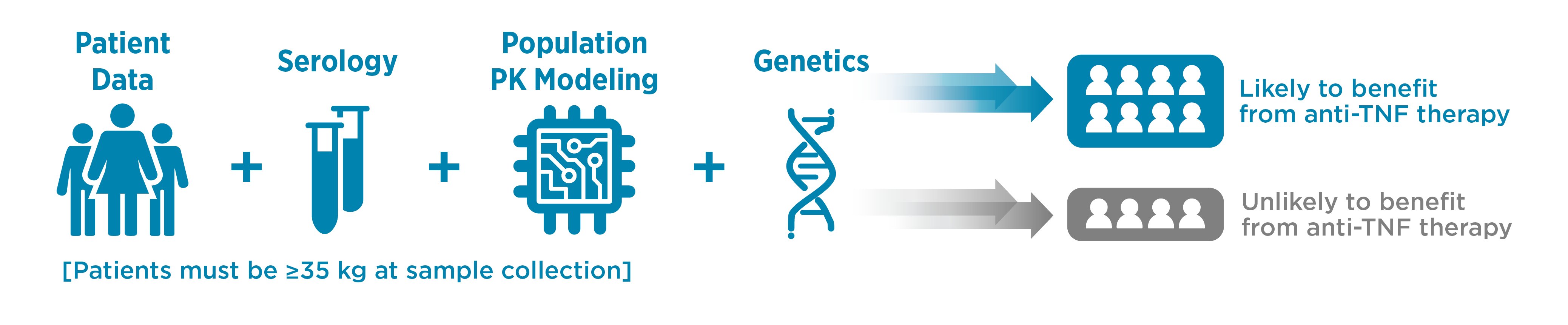 Patient data, serology, population PK modeling and genetics are factors that contribute to the likelihood a patient will respond to anti-TNF therapy.