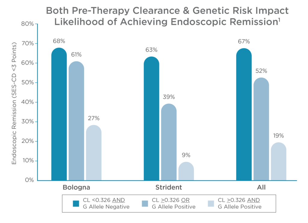 Liklihood of Endoscopic Remission Chart.png Graph showing how the likelihood of endoscopic remission is impacted by clearance and genetic risk factors.