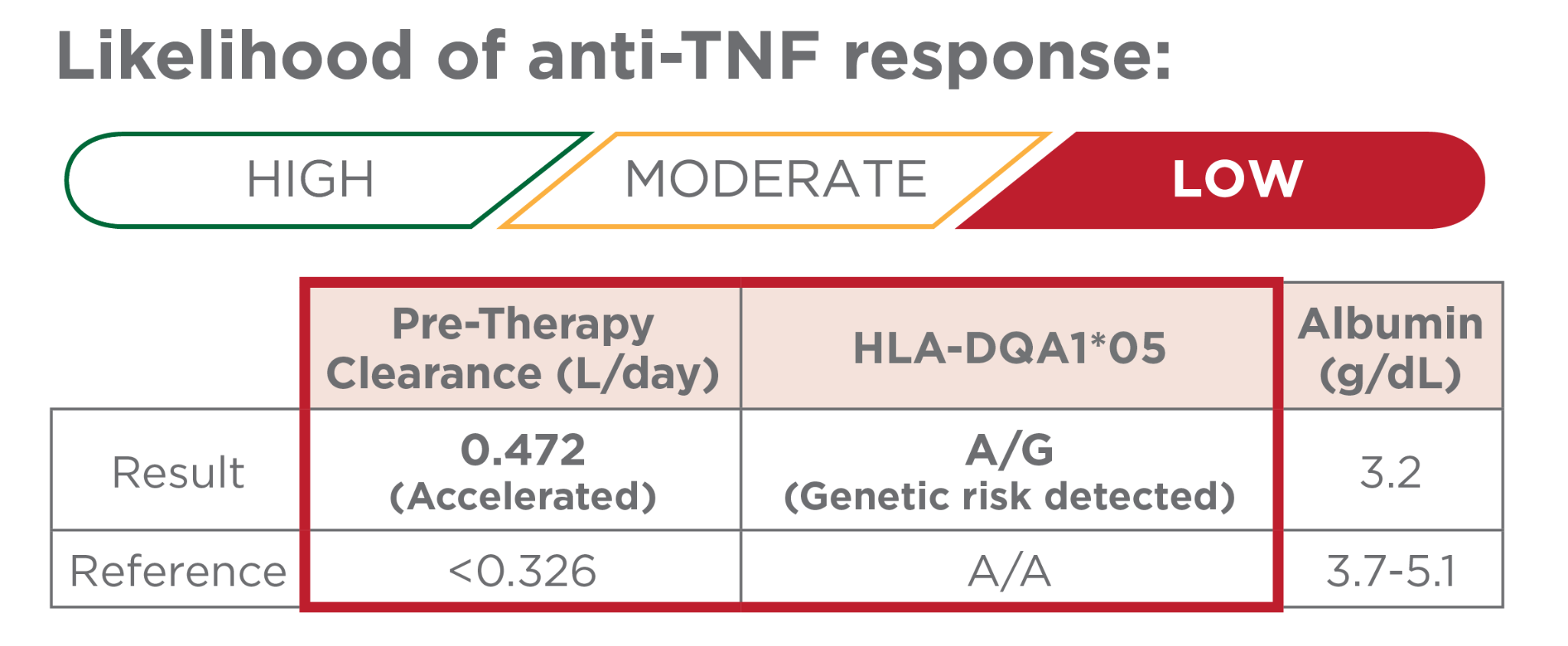 Low Likelihood anti-TNF response Respondr Test Report showing a low likelihood of anti-TNF response.