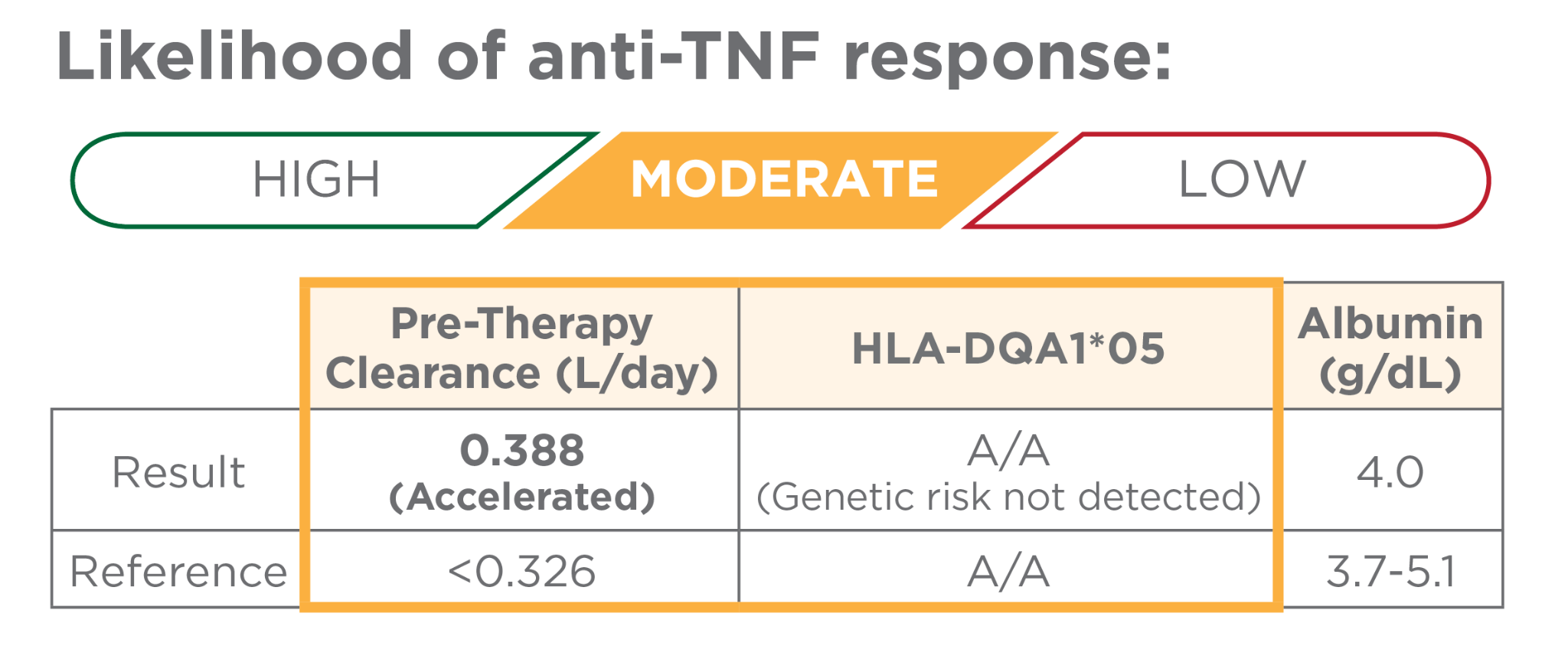 Moderate Likelihood anti-TNF response Respondr Test Report showing a moderate likelihood of anti-TNF response.