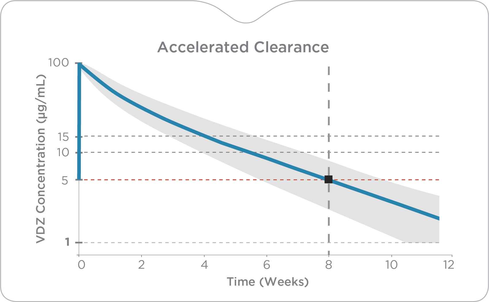 Graph showing accelerated clearance of vedolizumab
