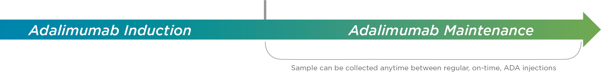 Timing for PredictrPK ADA Maintenance