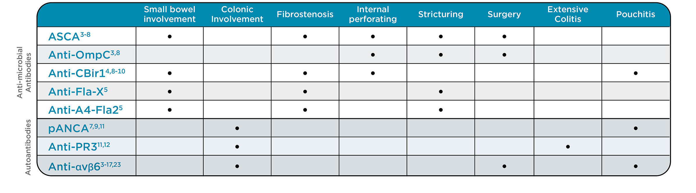 Associations of serologic markers and disease behavior Chart