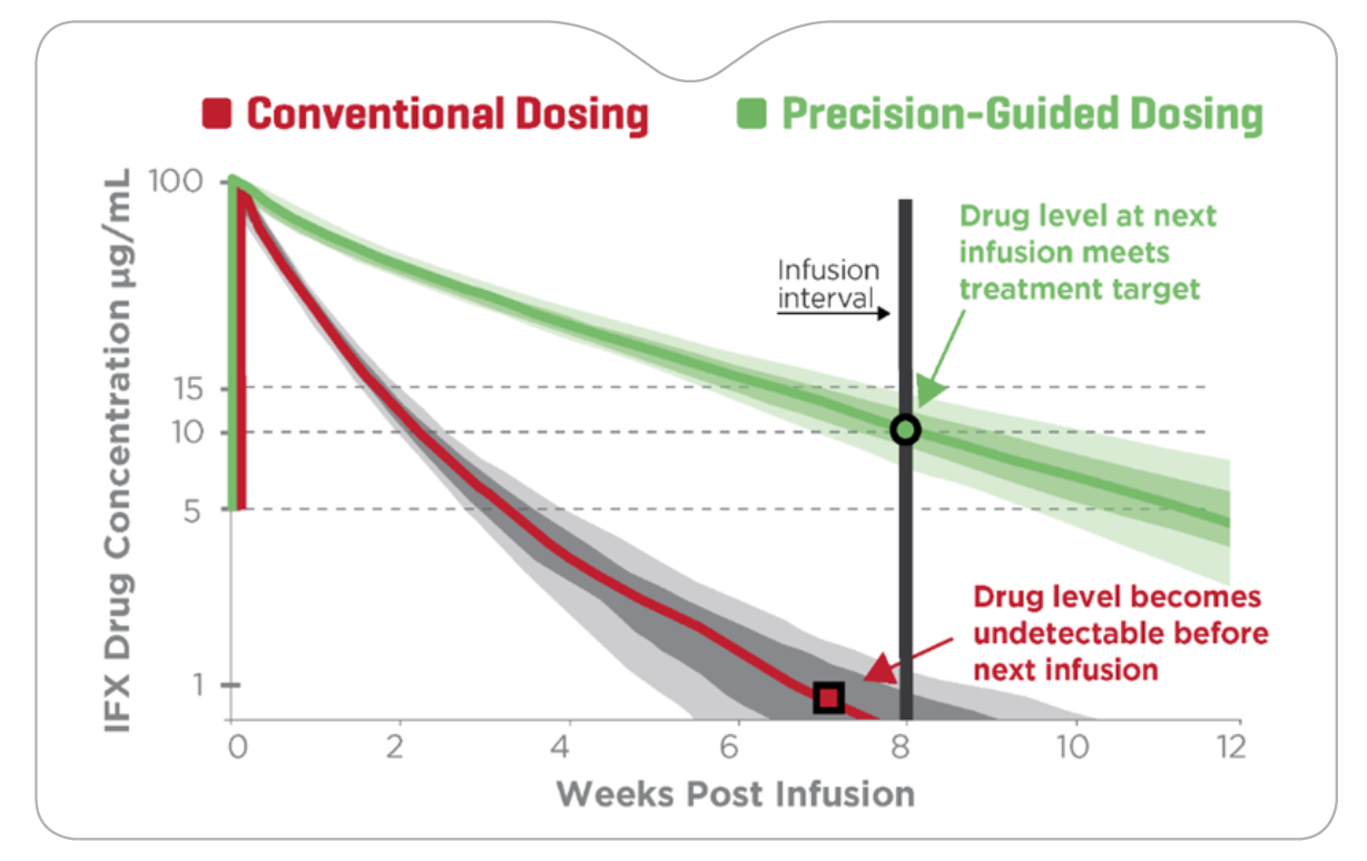 Graph showing results from conventional vs precision-guided dosing. for infliximab.
