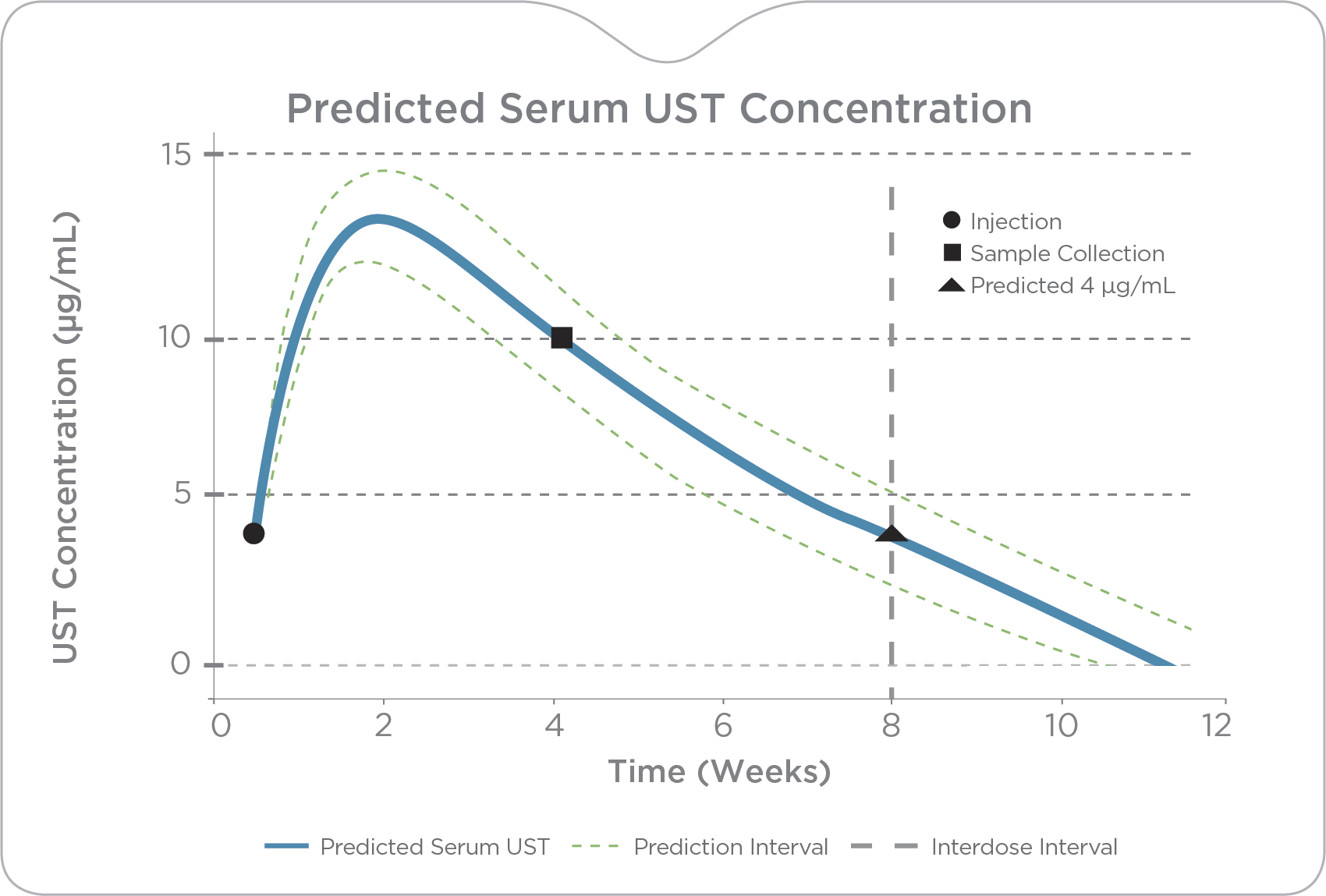 PredictrPK graph showing predicted UST serum concentrations