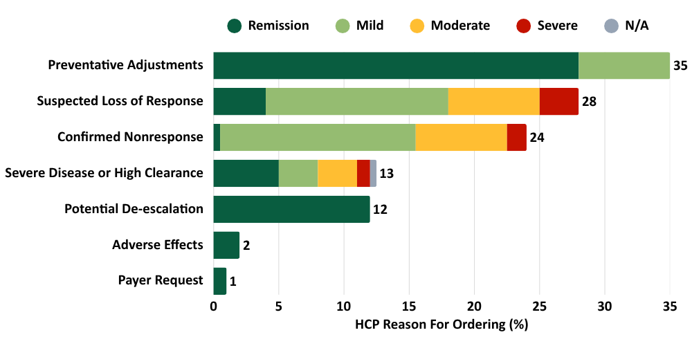 Chart of results from the Hanauer study on PredictrPK ADA in Pharmaceutics.