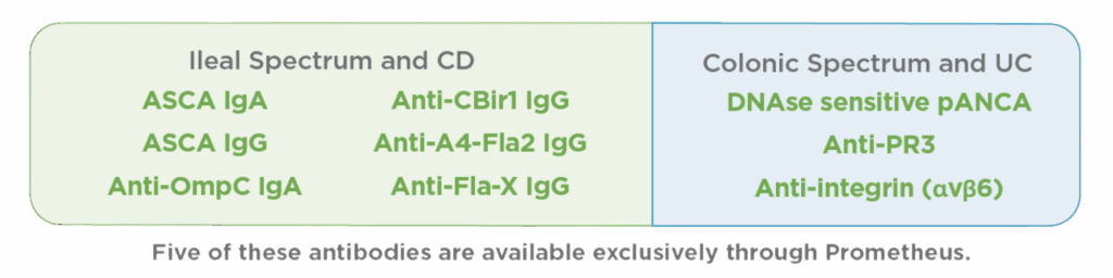 IBD Precis Antibodies list