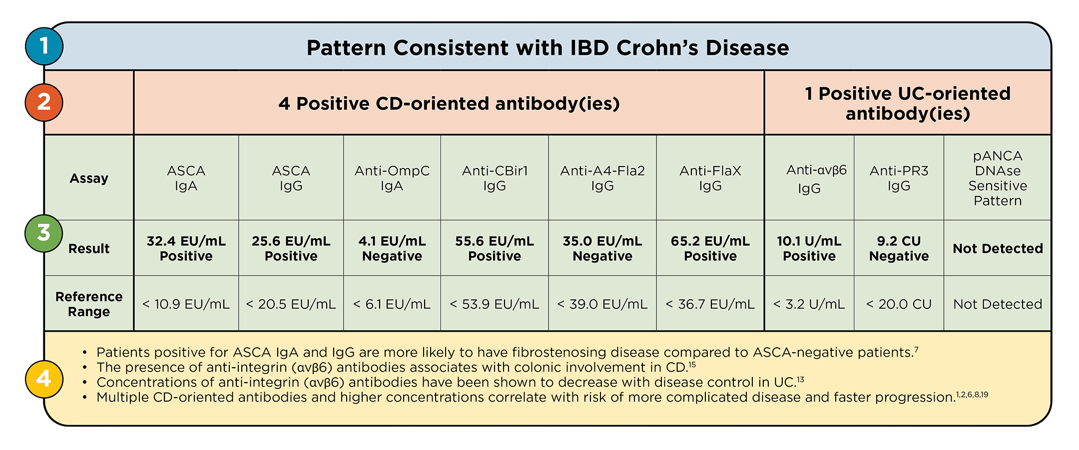 Chart of results for an IBD Precis test showing a pattern consistent with IBD Crohn's Disease.