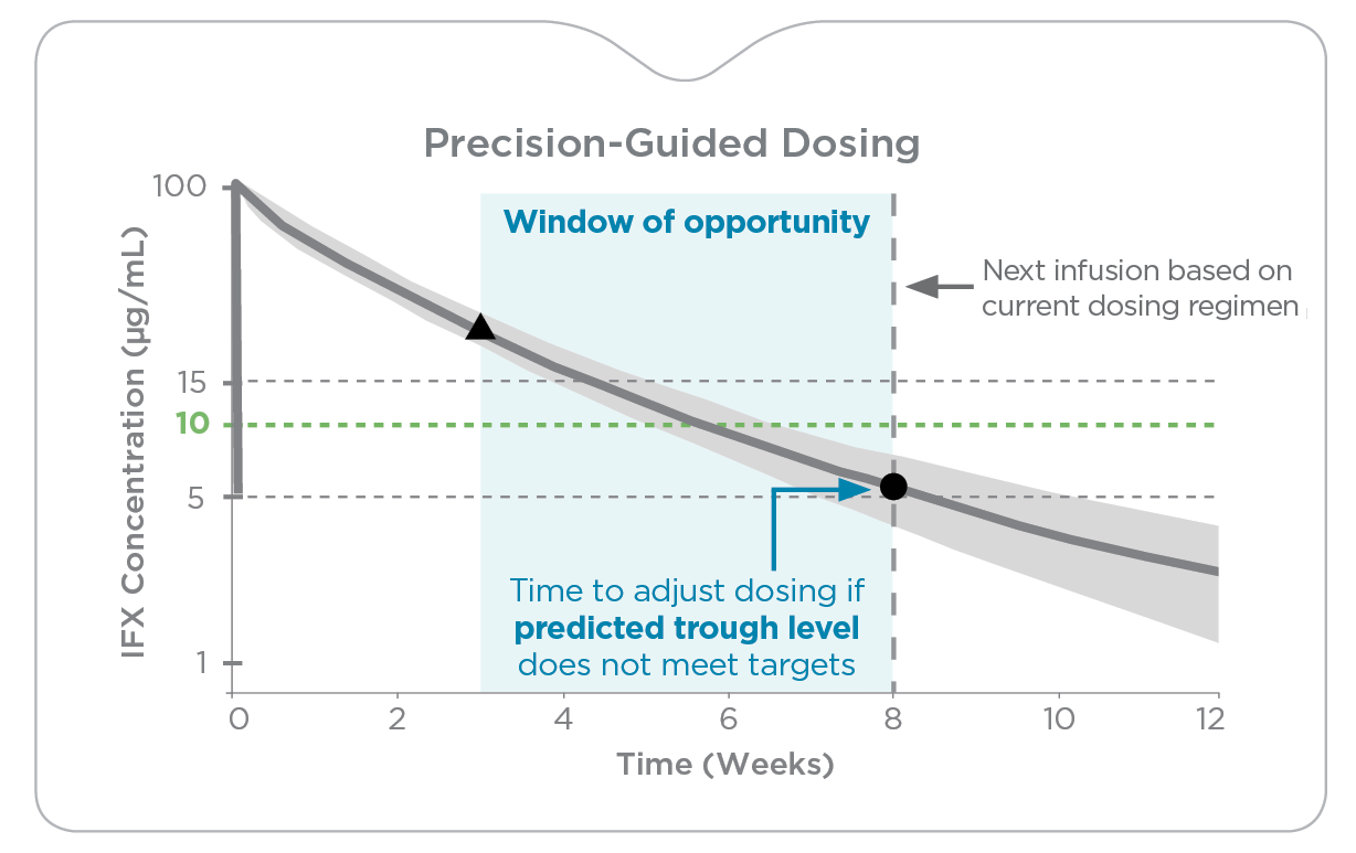 Precision-Guided Dosing Chart
