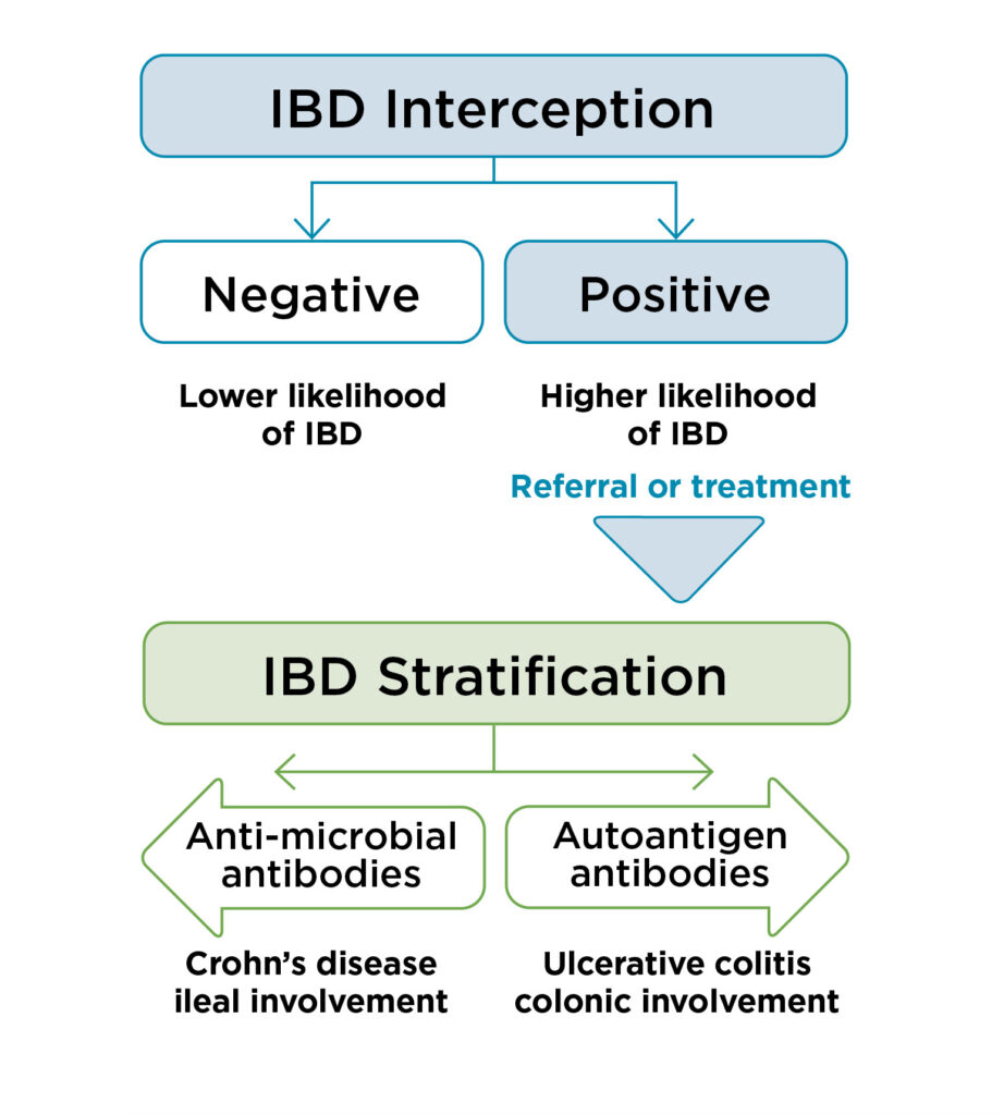 Chart showing top level results pathway from IBD Precis test.