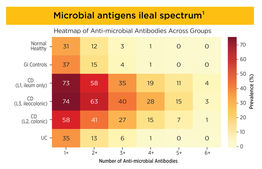 Heat map graph of microbial antigens.