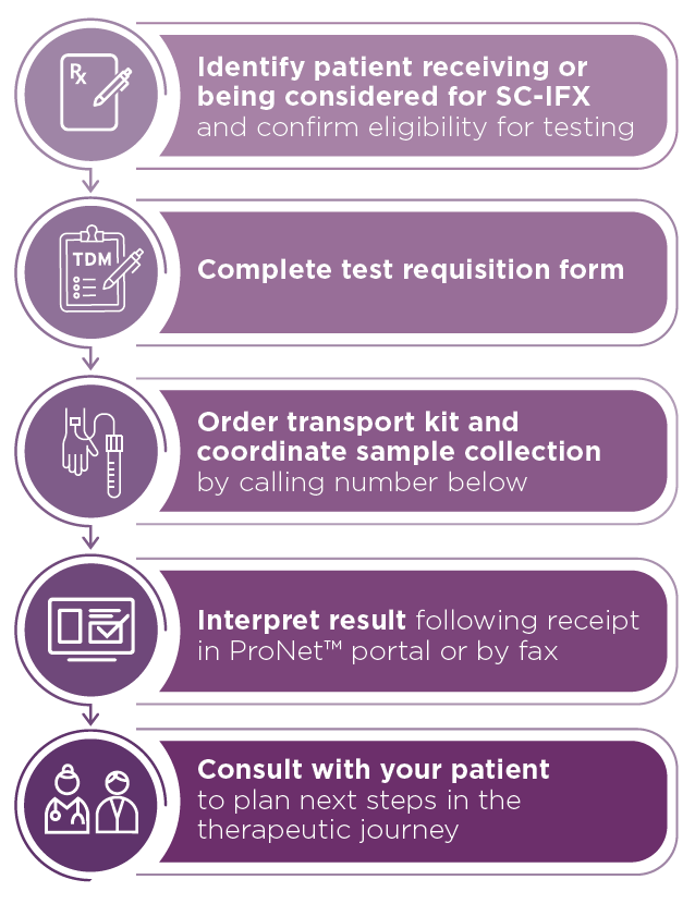 Celltrion Testing Access Program Workflow Workflow for Celltrion Testing Access Program.
