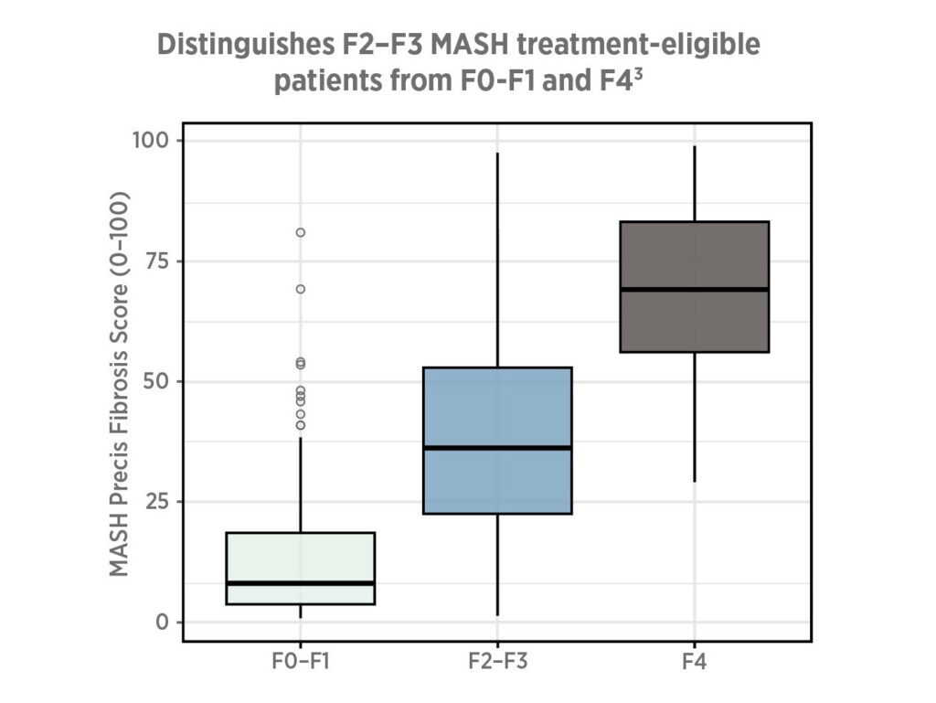 Box and Whiskers Chart Showing how MASH Precis distinguishes fibrosis stages.
